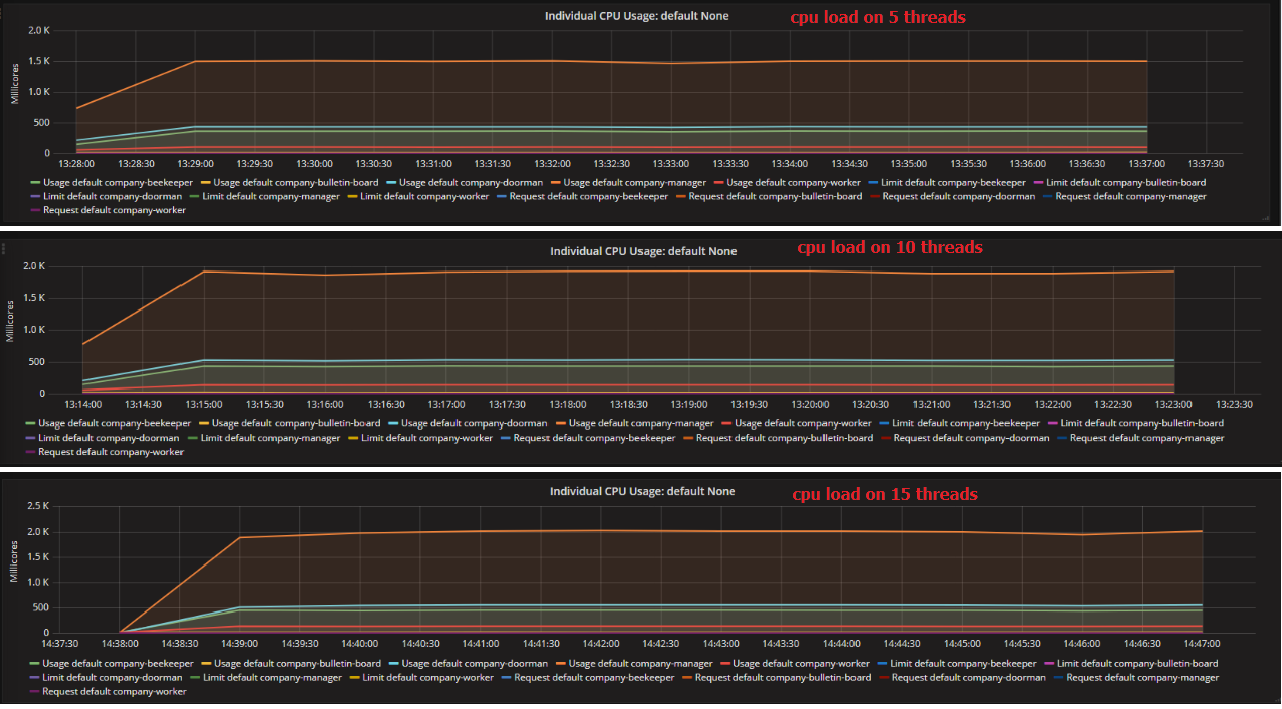 fig-4 CPU Load on various concurrency