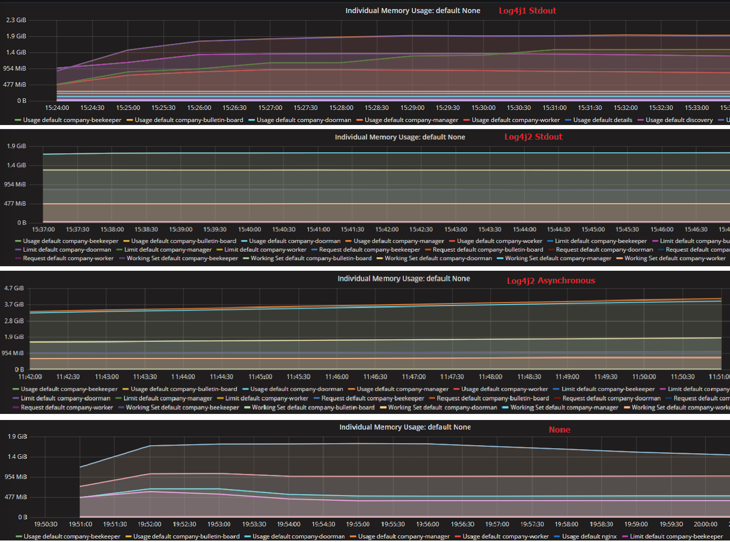 fig-5 memory usage of different log settings