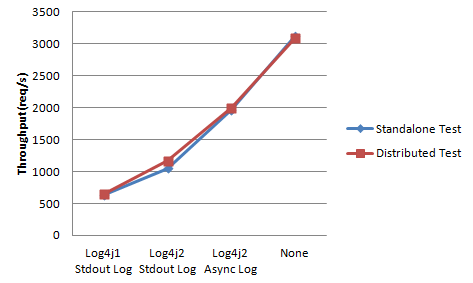 different log and different JMeter settings