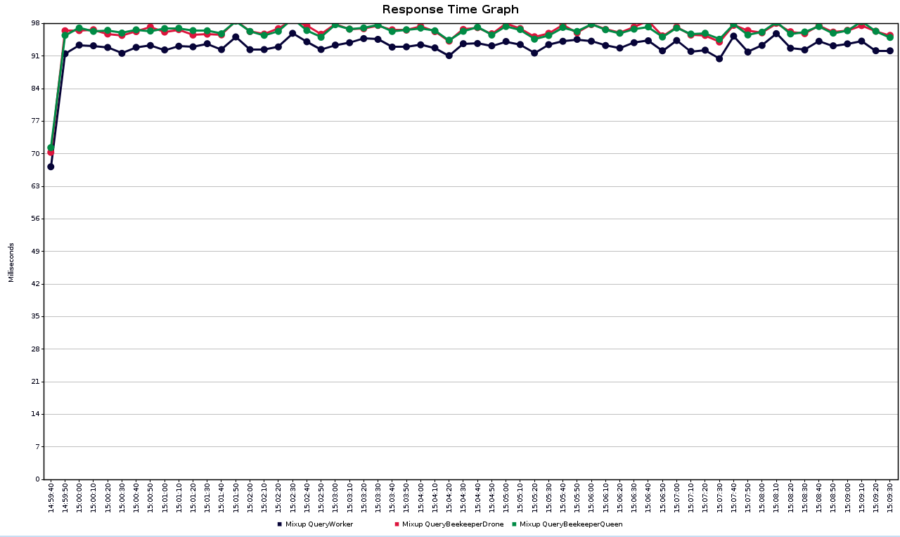 fig-3 Average response time among different services