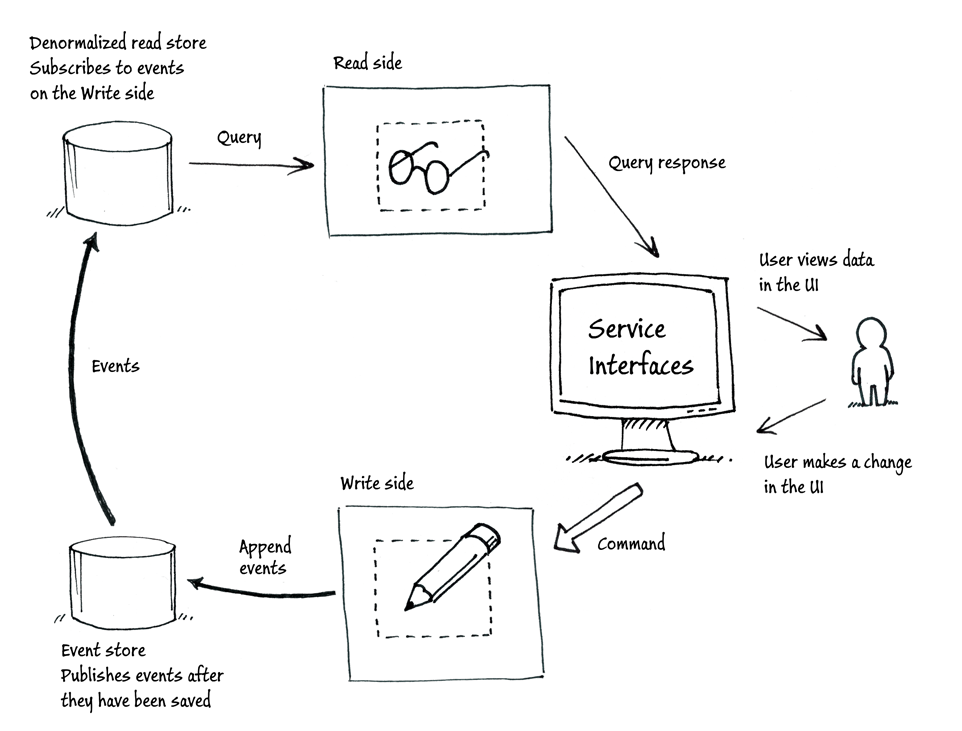 Fig-1 CQRS